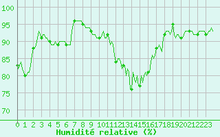 Courbe de l'humidit relative pour Xertigny-Moyenpal (88)