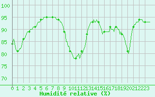 Courbe de l'humidit relative pour Bouligny (55)