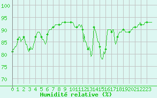 Courbe de l'humidit relative pour Saint-Brevin (44)