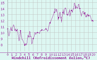 Courbe du refroidissement olien pour Targassonne (66)