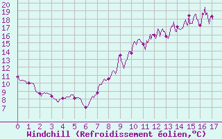 Courbe du refroidissement olien pour Seingbouse (57)