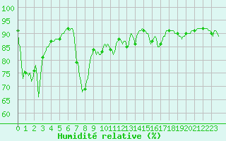 Courbe de l'humidit relative pour Grimentz (Sw)
