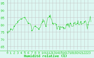 Courbe de l'humidit relative pour Pointe du Plomb (17)