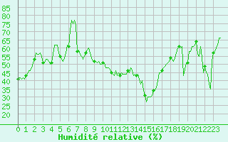 Courbe de l'humidit relative pour Estoher (66)