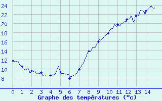 Courbe de tempratures pour Rgusse (83)