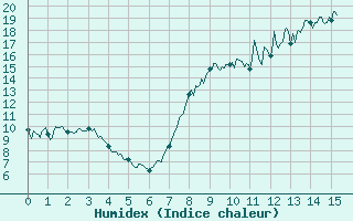 Courbe de l'humidex pour Feins (35)