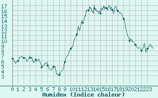 Courbe de l'humidex pour Chteauroux (36)