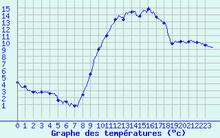 Courbe de tempratures pour Troyes (10)