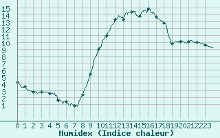 Courbe de l'humidex pour Troyes (10)