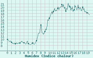 Courbe de l'humidex pour Altier (48)