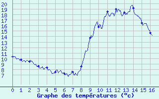 Courbe de tempratures pour Montclar (04)