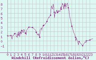 Courbe du refroidissement olien pour Argentat (19)