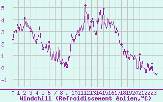 Courbe du refroidissement olien pour Langres (52) 
