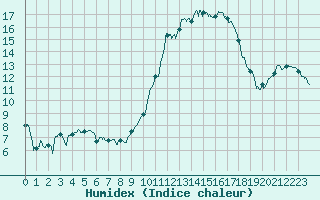 Courbe de l'humidex pour Montauban (82)