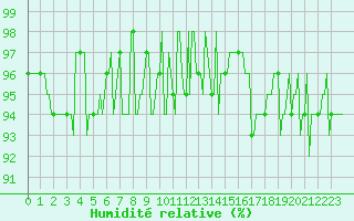 Courbe de l'humidit relative pour Sorcy-Bauthmont (08)