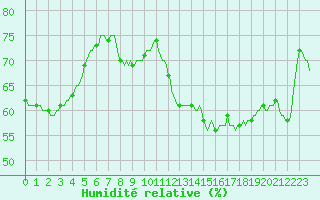 Courbe de l'humidit relative pour Thurey (71)