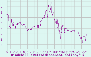 Courbe du refroidissement olien pour Chamonix-Mont-Blanc (74)