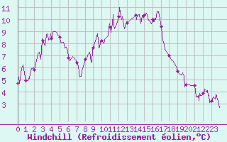 Courbe du refroidissement olien pour Le Touquet (62)