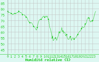 Courbe de l'humidit relative pour Woluwe-Saint-Pierre (Be)