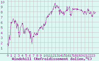 Courbe du refroidissement olien pour Lanvoc (29)
