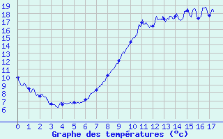 Courbe de tempratures pour Pontoise - Cormeilles (95)