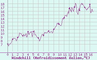 Courbe du refroidissement olien pour Pone (06)