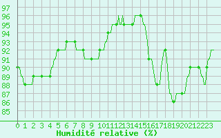 Courbe de l'humidit relative pour Connerr (72)