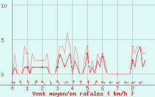 Courbe de la force du vent pour Moyen (Be)