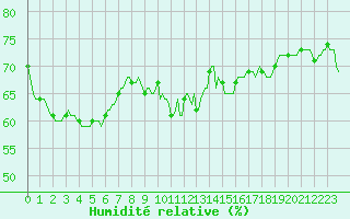 Courbe de l'humidit relative pour Luzinay (38)