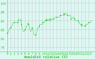 Courbe de l'humidit relative pour Bellefontaine (88)