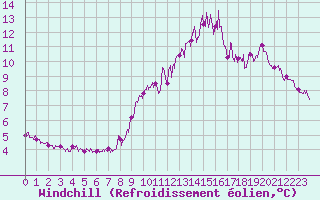 Courbe du refroidissement olien pour Le Talut - Belle-Ile (56)