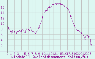 Courbe du refroidissement olien pour Auch (32)