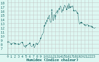 Courbe de l'humidex pour Peyrusse-Grande (32)