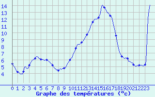 Courbe de tempratures pour Recoubeau (26)
