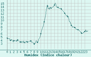 Courbe de l'humidex pour Ajaccio - Campo dell'Oro (2A)