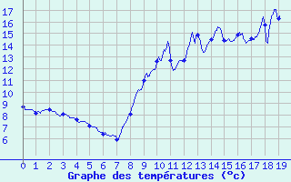 Courbe de tempratures pour Rostrenen (22)