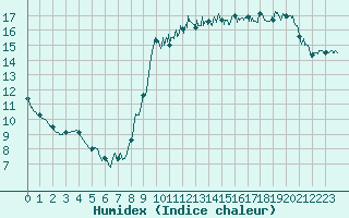 Courbe de l'humidex pour Dieppe (76)