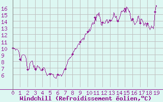 Courbe du refroidissement olien pour Saint-Brieuc (22)