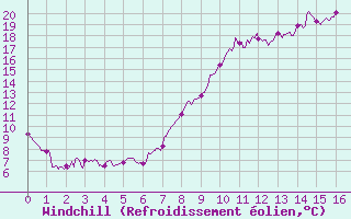 Courbe du refroidissement olien pour Lillers (62)