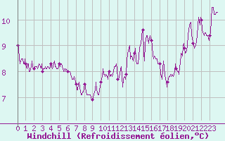 Courbe du refroidissement olien pour Bergerac (24)