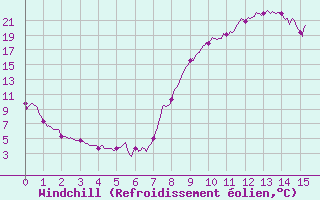 Courbe du refroidissement olien pour Calacuccia (2B)