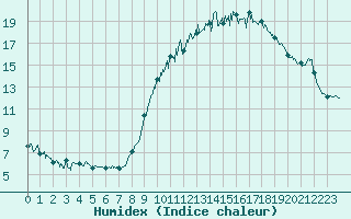 Courbe de l'humidex pour Nantes (44)