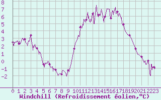 Courbe du refroidissement olien pour Besanon (25)