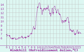 Courbe du refroidissement olien pour Alistro (2B)