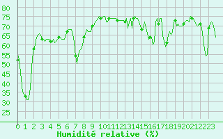 Courbe de l'humidit relative pour Valleroy (54)