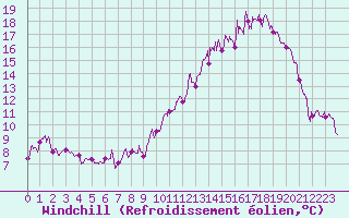 Courbe du refroidissement olien pour Saint-Etienne (42)