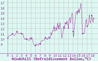 Courbe du refroidissement olien pour Kerpert (22)