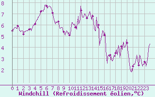 Courbe du refroidissement olien pour Caen (14)
