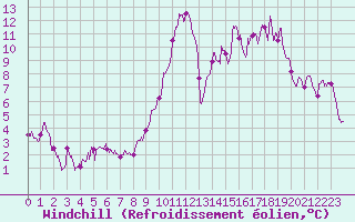 Courbe du refroidissement olien pour Blois (41)