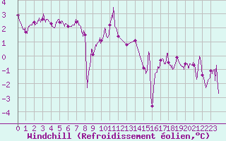 Courbe du refroidissement olien pour Epinal (88)